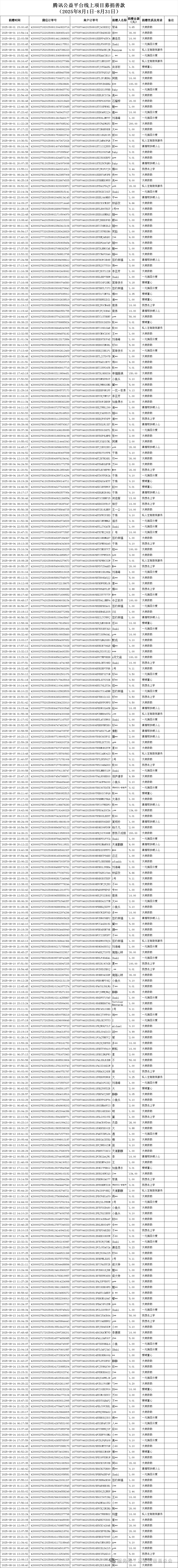 吕梁市慈善总会网捐项目2025年8月至9月捐赠公示